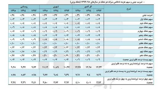 عدد و رقمهای مرکز آمار ایران به روشنی میگوید اختلاف طبقاتی در ایران در حال افزایش است